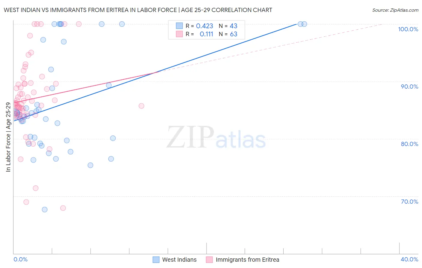 West Indian vs Immigrants from Eritrea In Labor Force | Age 25-29