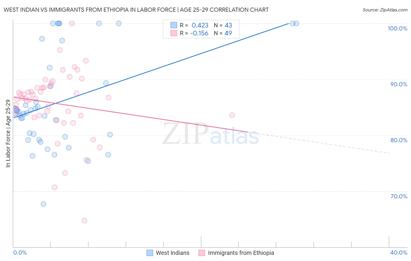 West Indian vs Immigrants from Ethiopia In Labor Force | Age 25-29