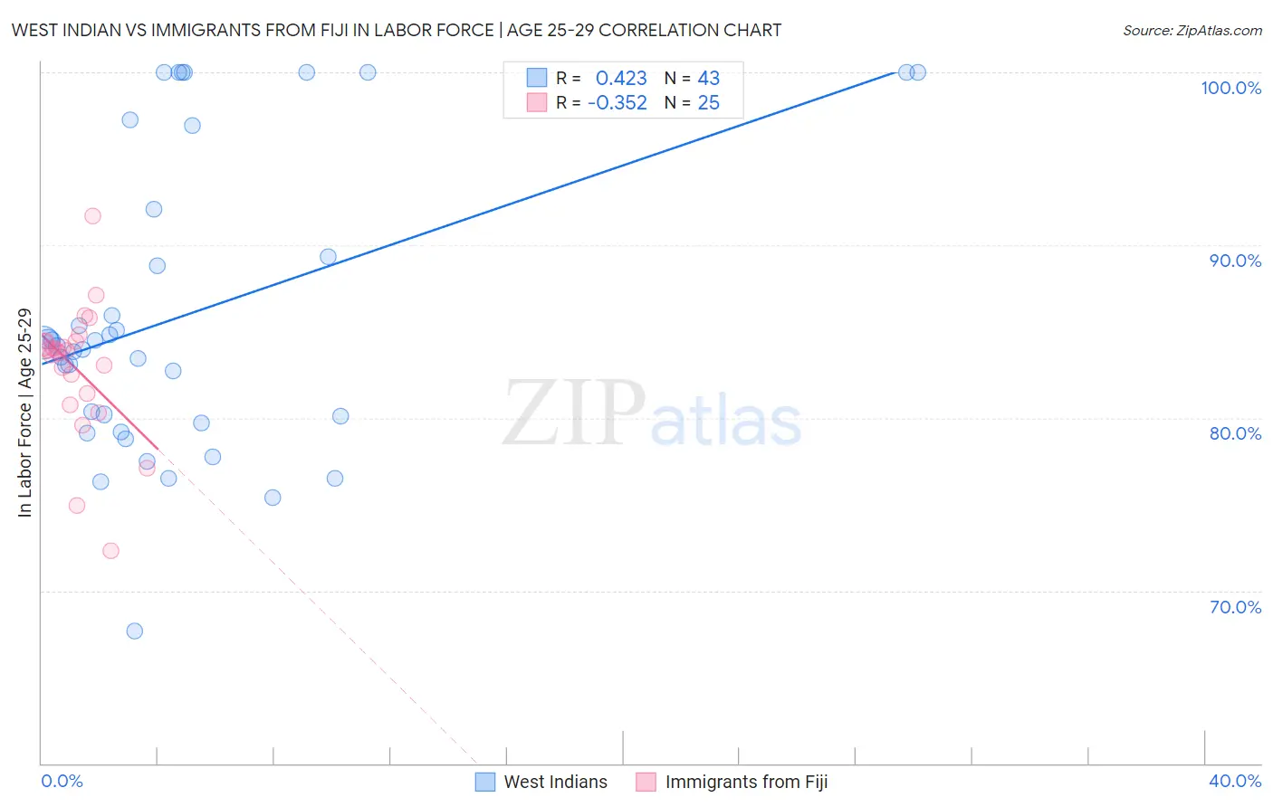West Indian vs Immigrants from Fiji In Labor Force | Age 25-29