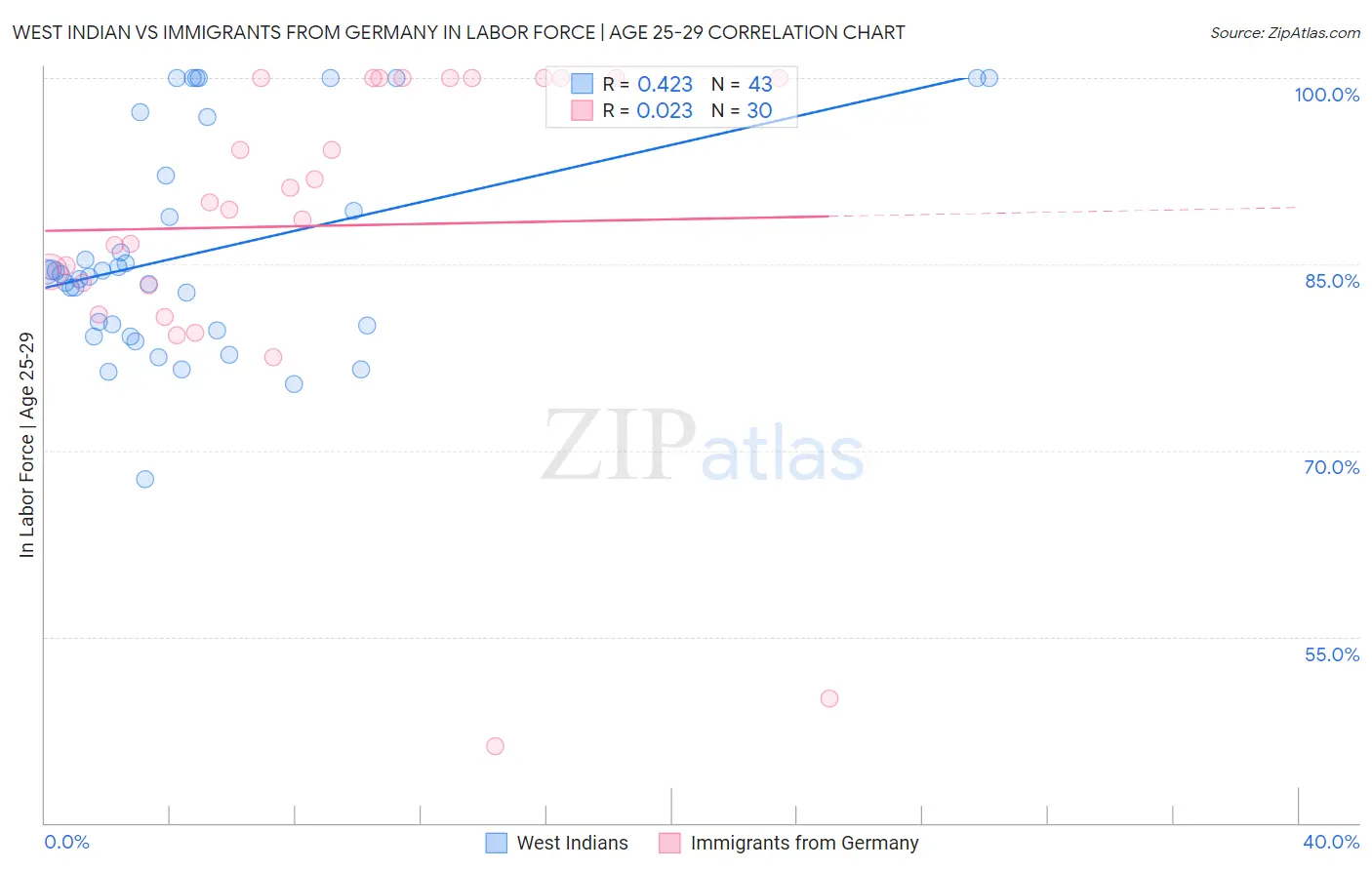 West Indian vs Immigrants from Germany In Labor Force | Age 25-29