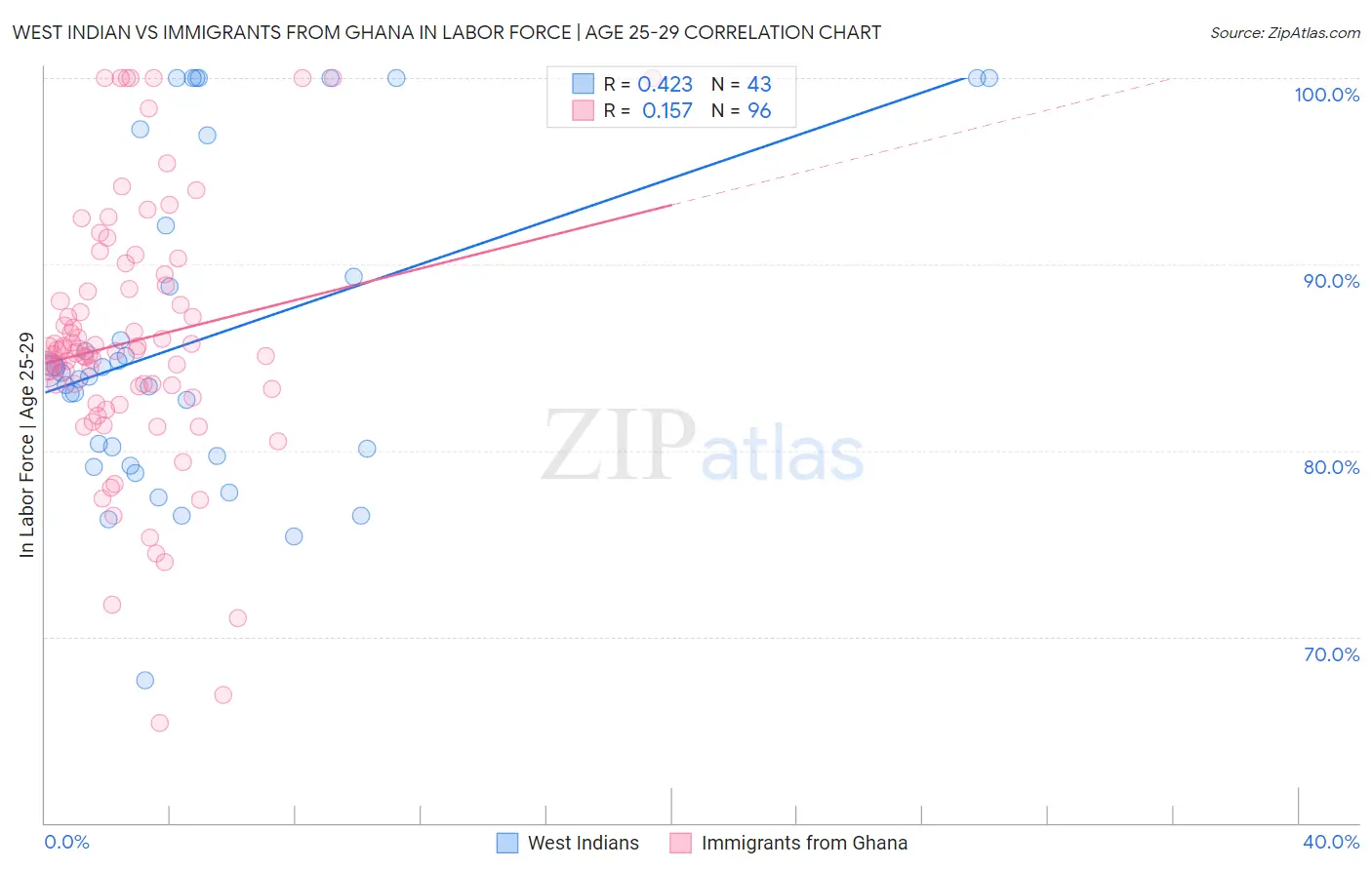 West Indian vs Immigrants from Ghana In Labor Force | Age 25-29