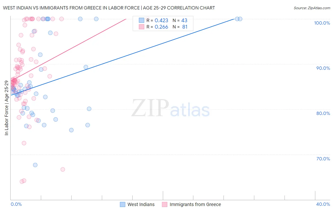 West Indian vs Immigrants from Greece In Labor Force | Age 25-29