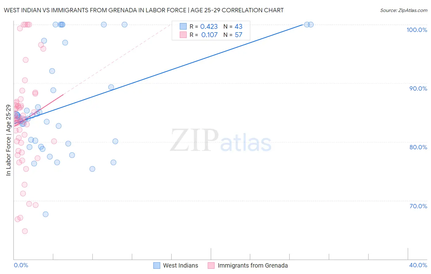 West Indian vs Immigrants from Grenada In Labor Force | Age 25-29