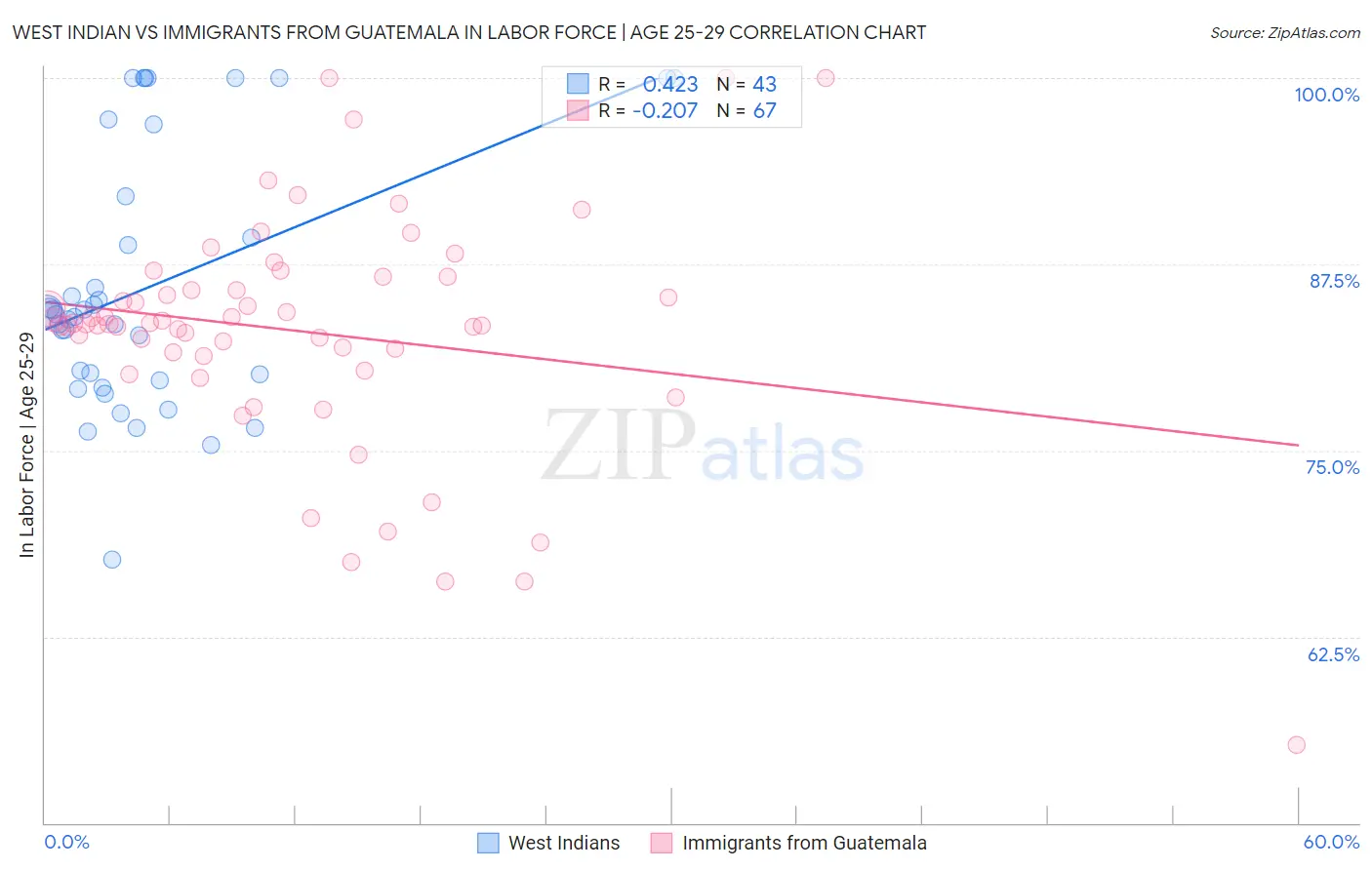 West Indian vs Immigrants from Guatemala In Labor Force | Age 25-29