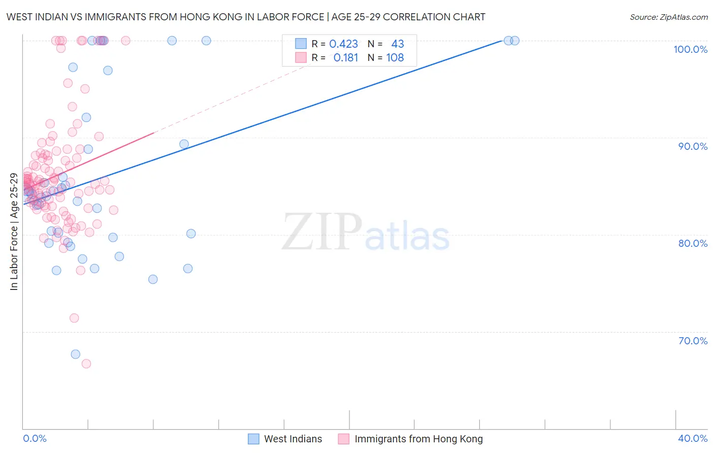 West Indian vs Immigrants from Hong Kong In Labor Force | Age 25-29