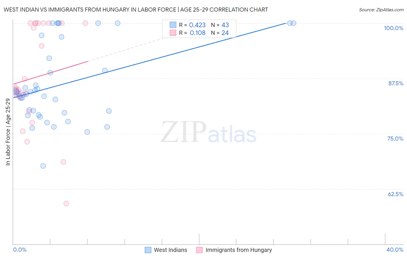 West Indian vs Immigrants from Hungary In Labor Force | Age 25-29