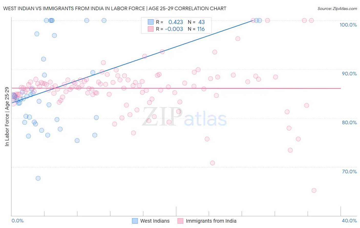 West Indian vs Immigrants from India In Labor Force | Age 25-29