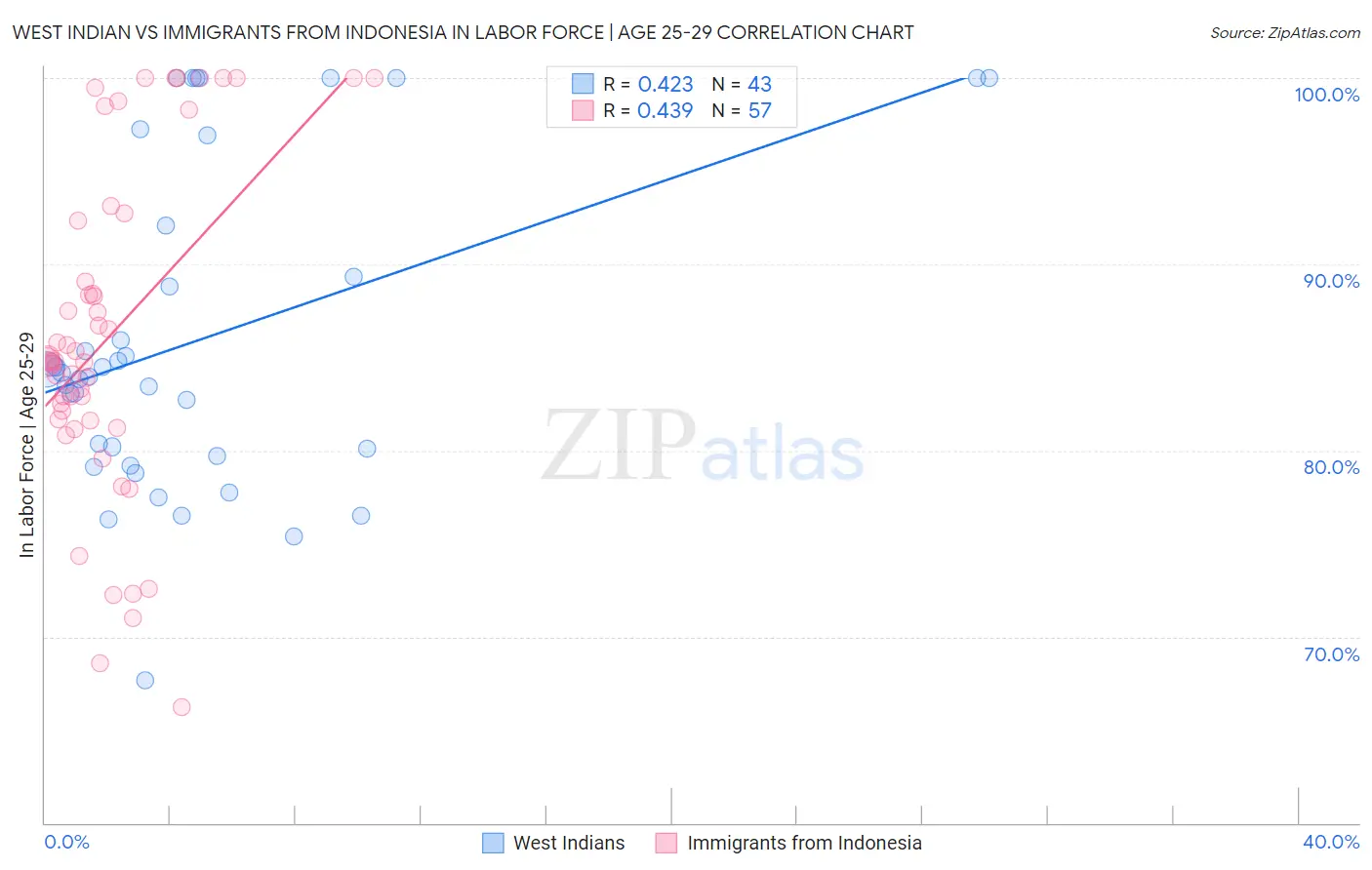West Indian vs Immigrants from Indonesia In Labor Force | Age 25-29
