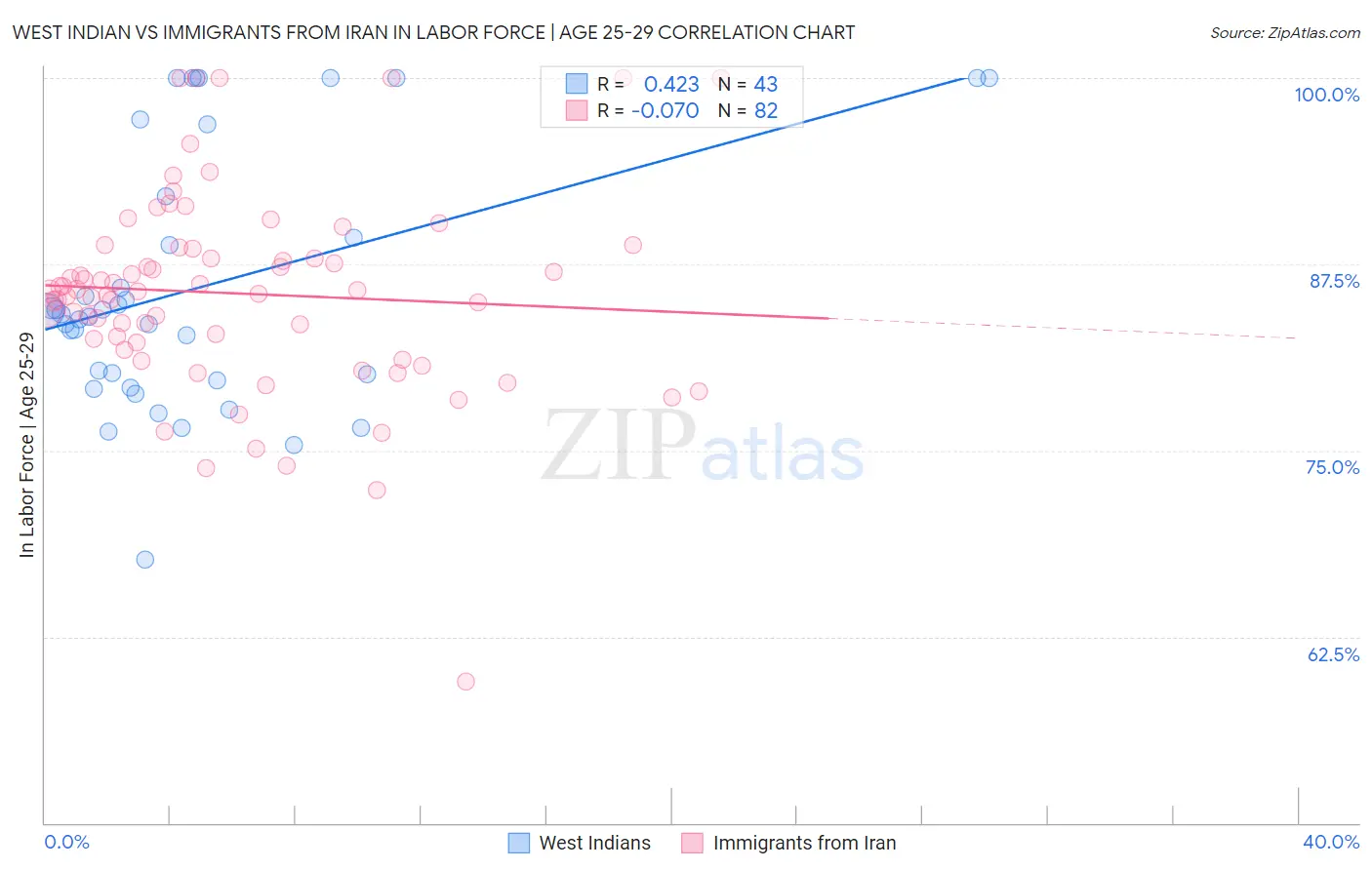 West Indian vs Immigrants from Iran In Labor Force | Age 25-29