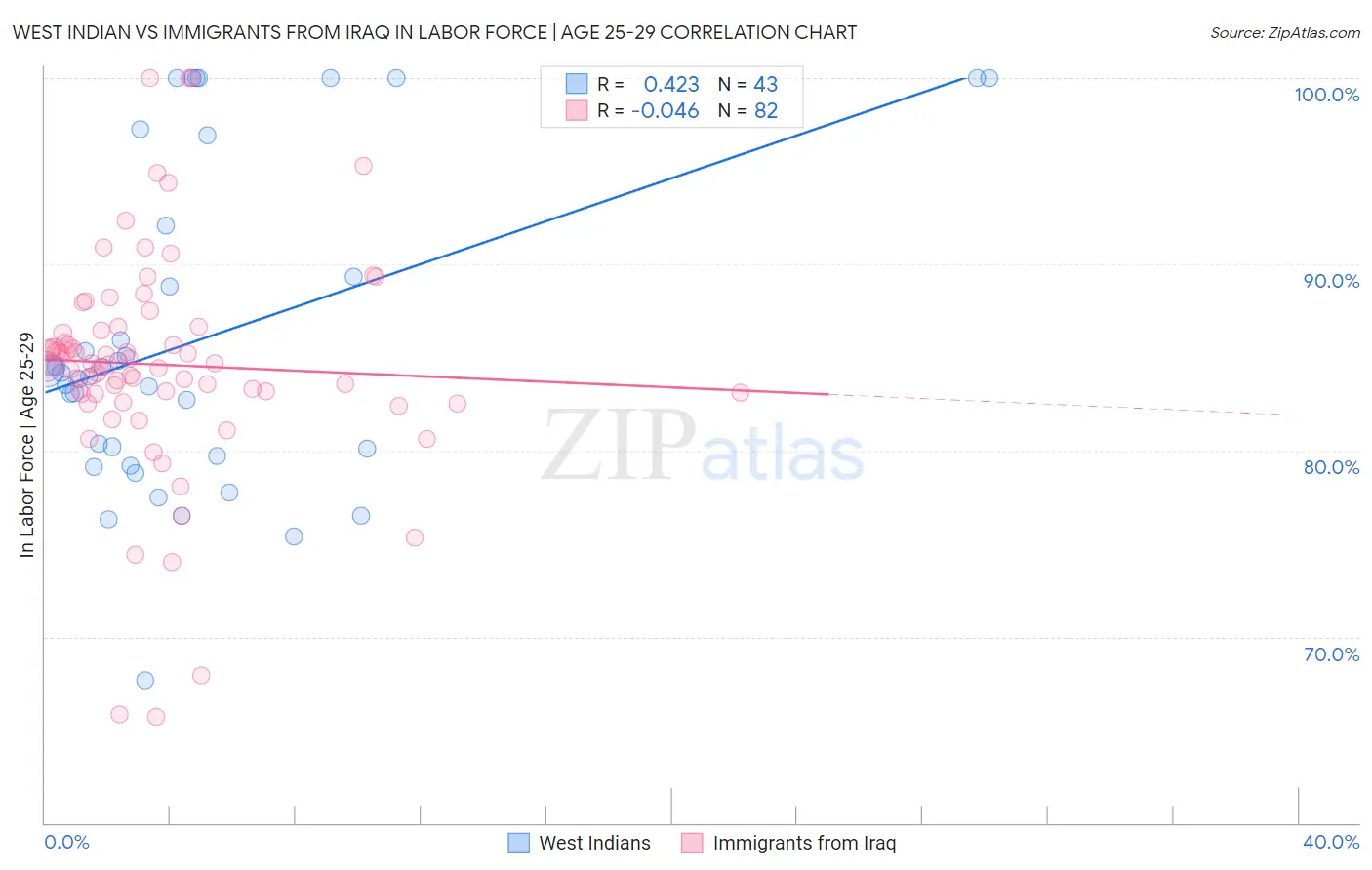 West Indian vs Immigrants from Iraq In Labor Force | Age 25-29