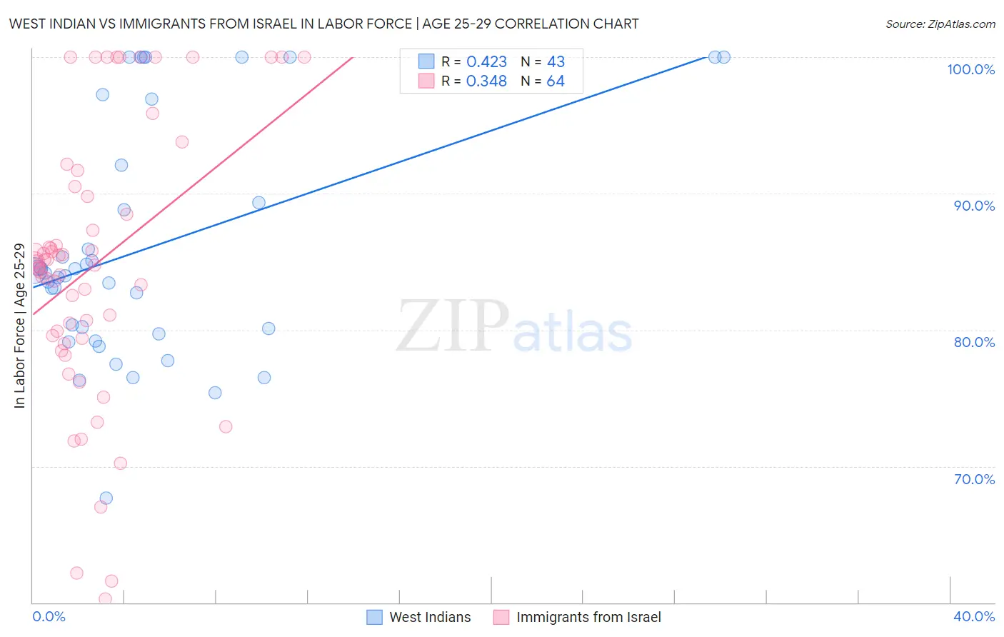 West Indian vs Immigrants from Israel In Labor Force | Age 25-29