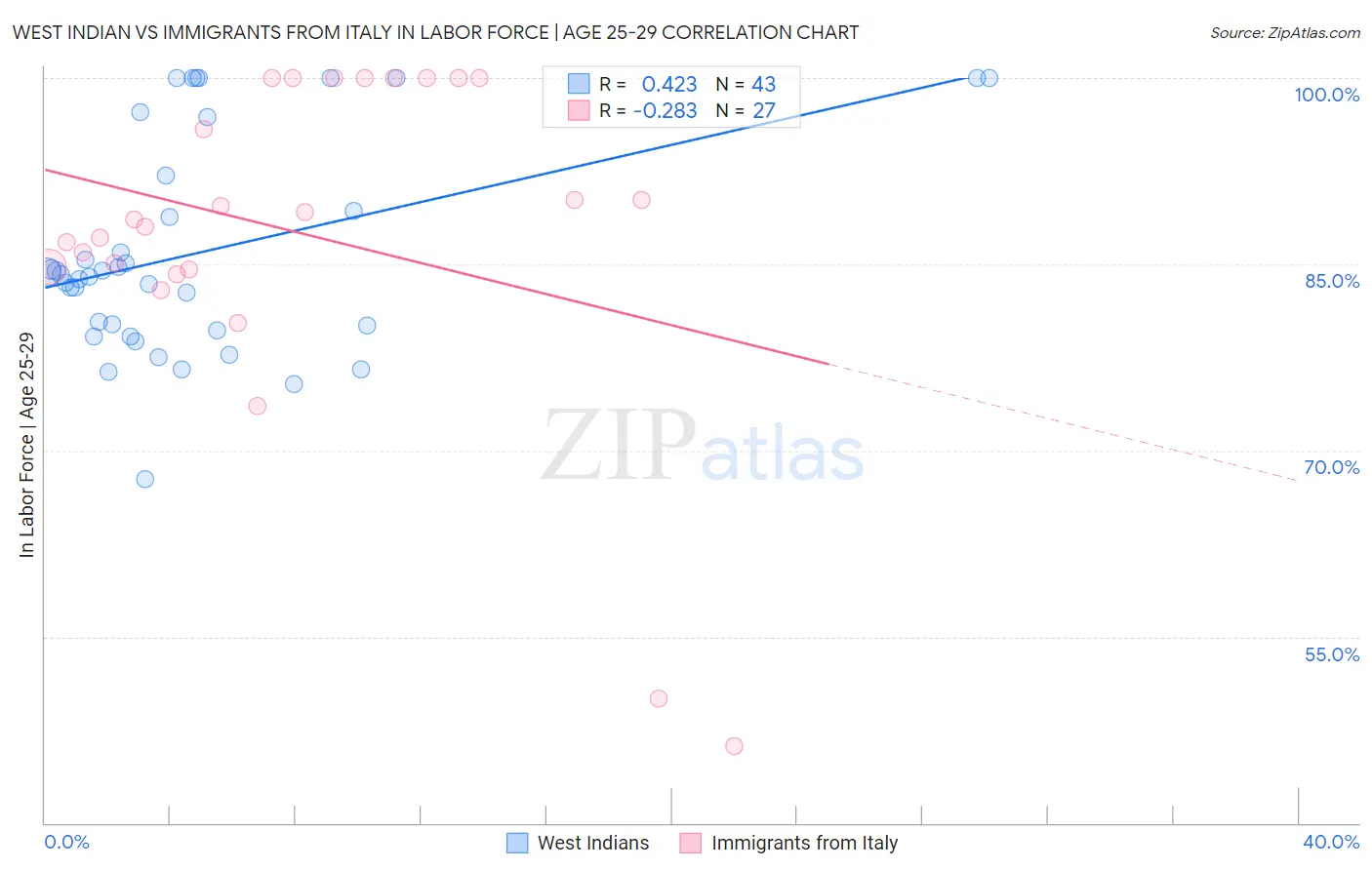 West Indian vs Immigrants from Italy In Labor Force | Age 25-29