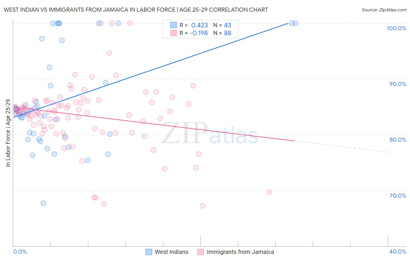 West Indian vs Immigrants from Jamaica In Labor Force | Age 25-29