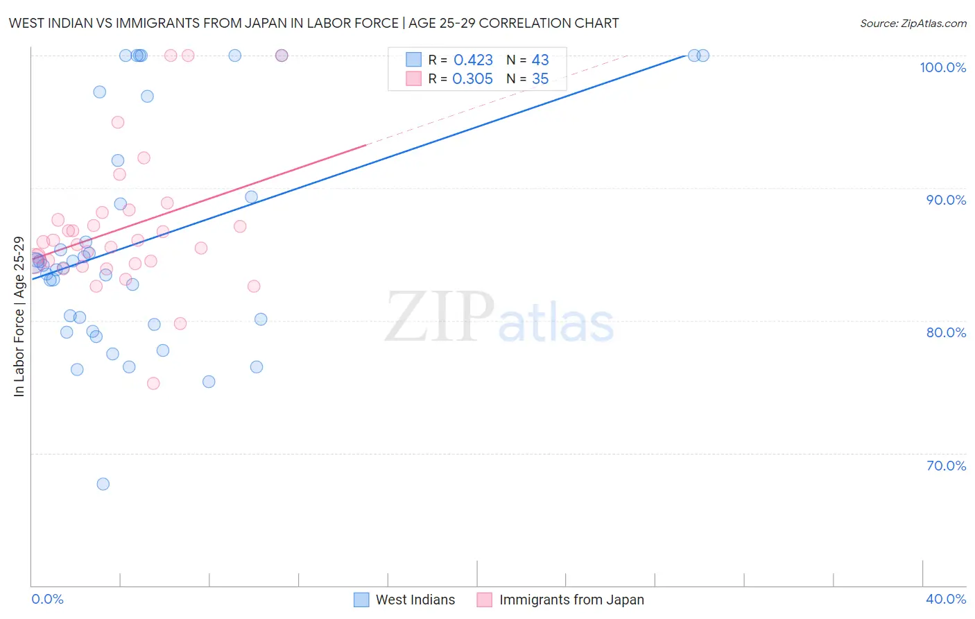 West Indian vs Immigrants from Japan In Labor Force | Age 25-29