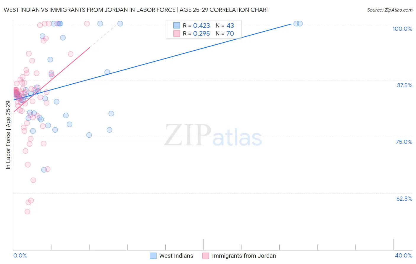 West Indian vs Immigrants from Jordan In Labor Force | Age 25-29
