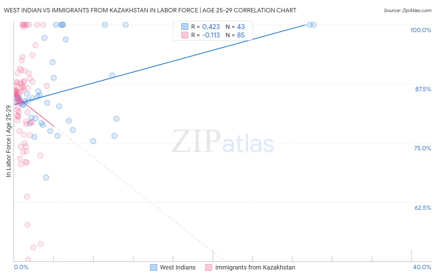 West Indian vs Immigrants from Kazakhstan In Labor Force | Age 25-29