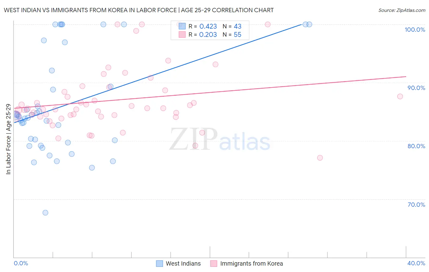 West Indian vs Immigrants from Korea In Labor Force | Age 25-29