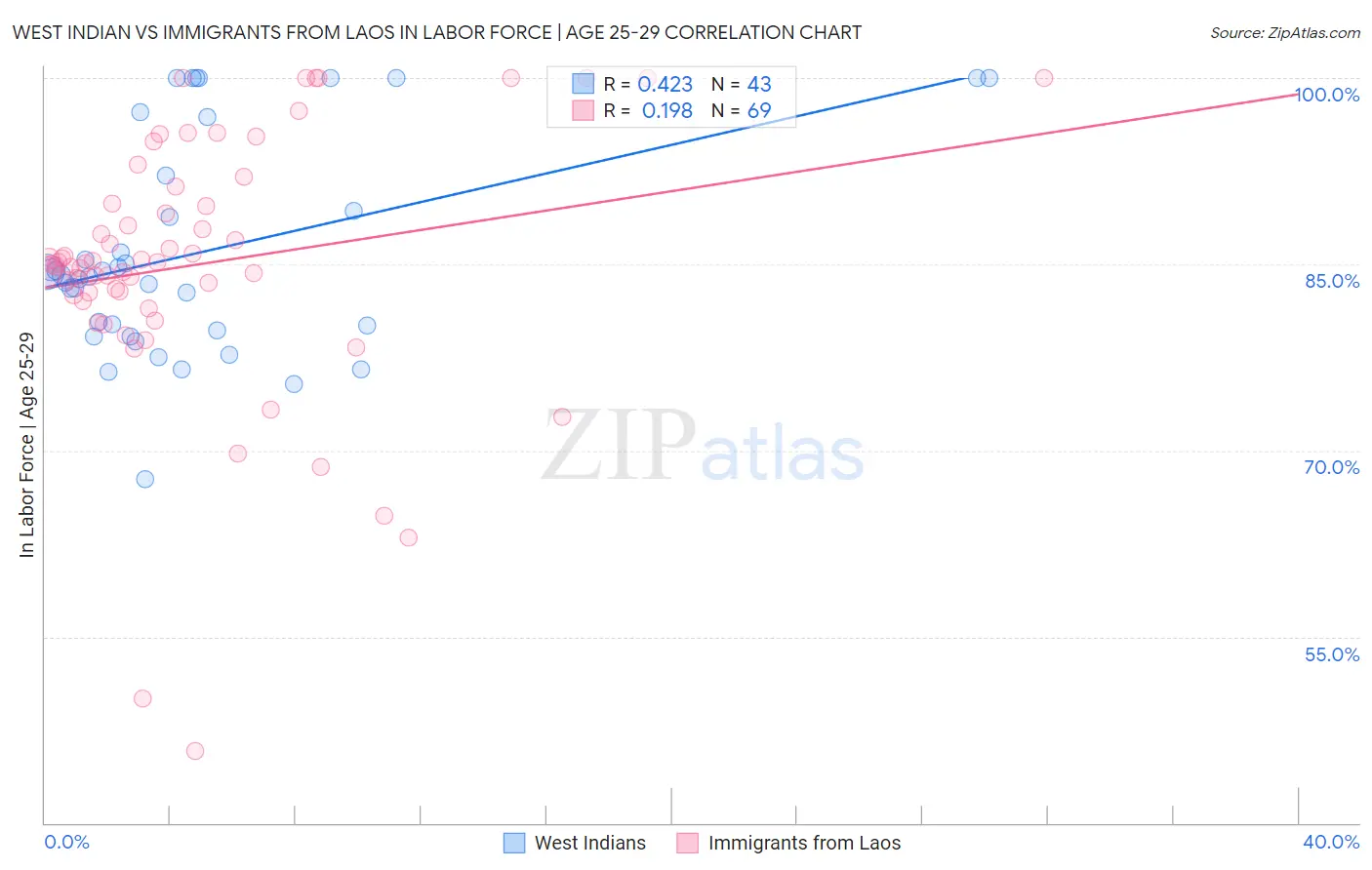 West Indian vs Immigrants from Laos In Labor Force | Age 25-29