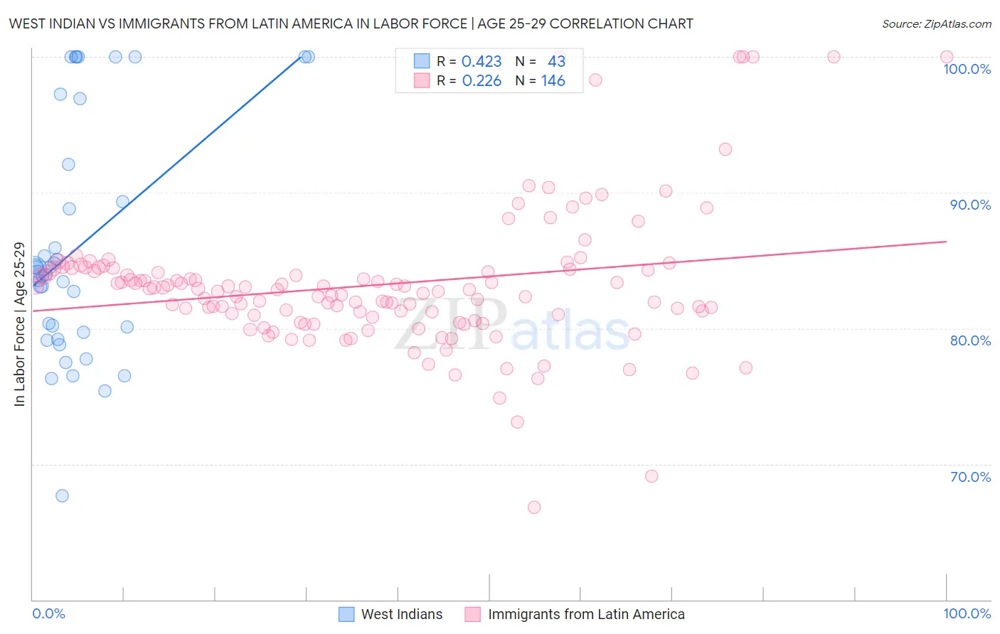 West Indian vs Immigrants from Latin America In Labor Force | Age 25-29