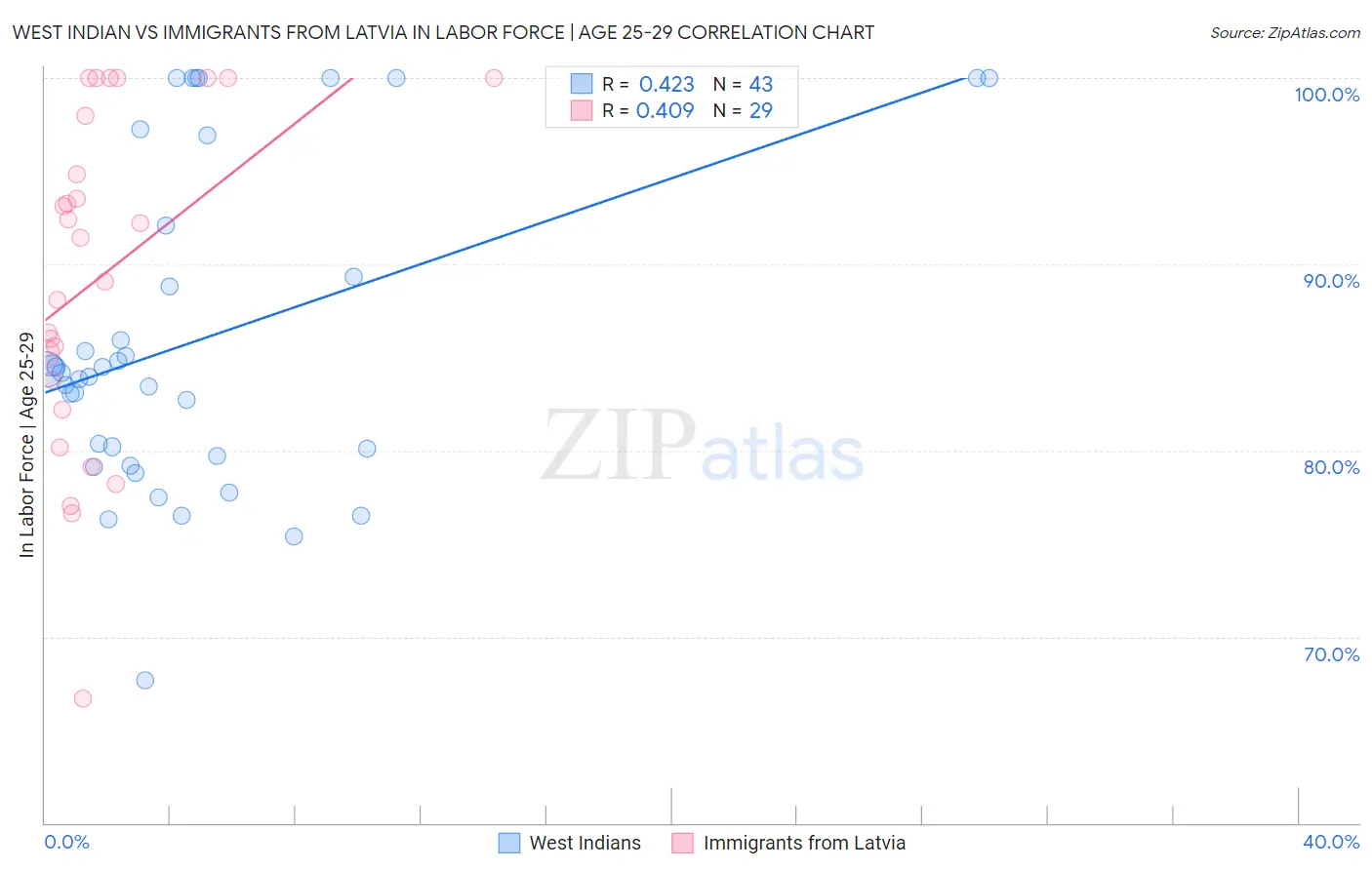 West Indian vs Immigrants from Latvia In Labor Force | Age 25-29