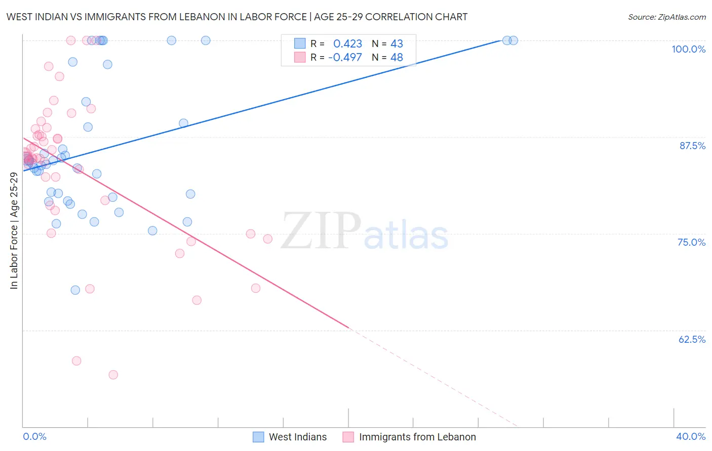 West Indian vs Immigrants from Lebanon In Labor Force | Age 25-29