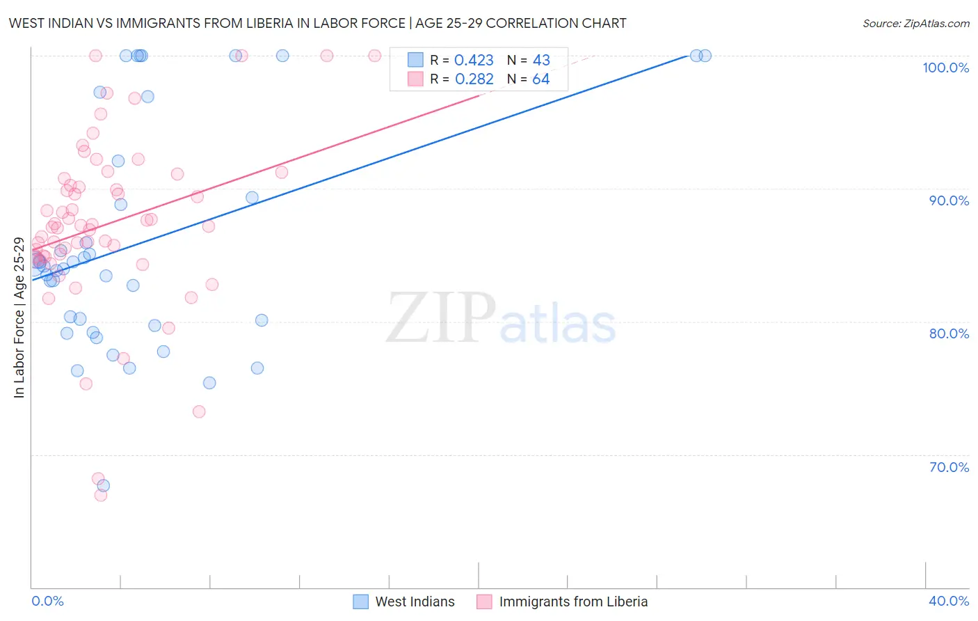 West Indian vs Immigrants from Liberia In Labor Force | Age 25-29