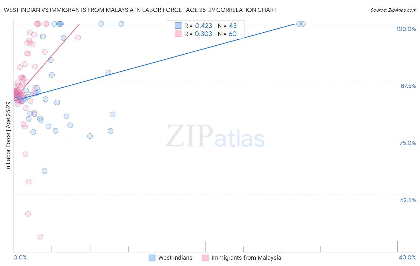 West Indian vs Immigrants from Malaysia In Labor Force | Age 25-29