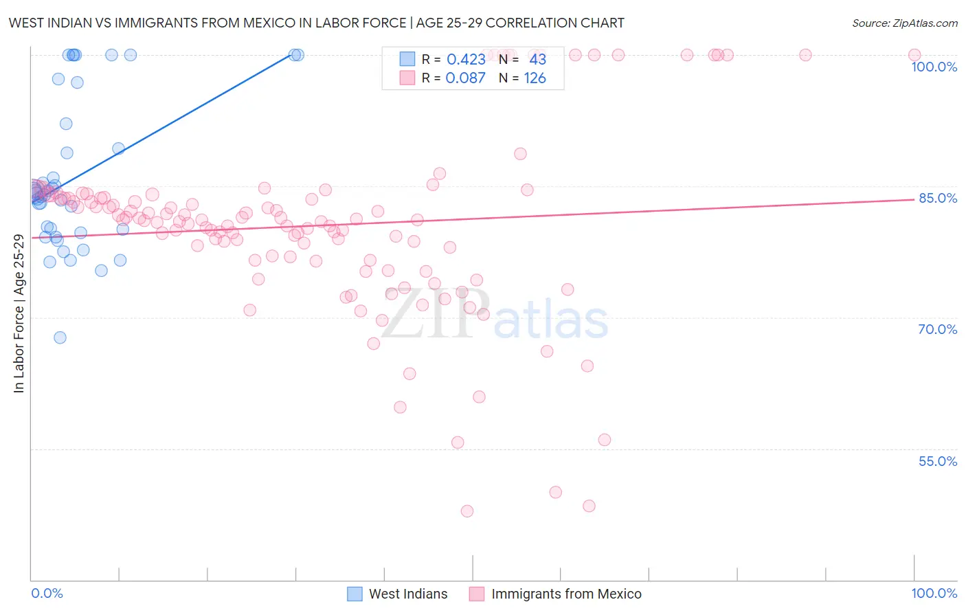 West Indian vs Immigrants from Mexico In Labor Force | Age 25-29