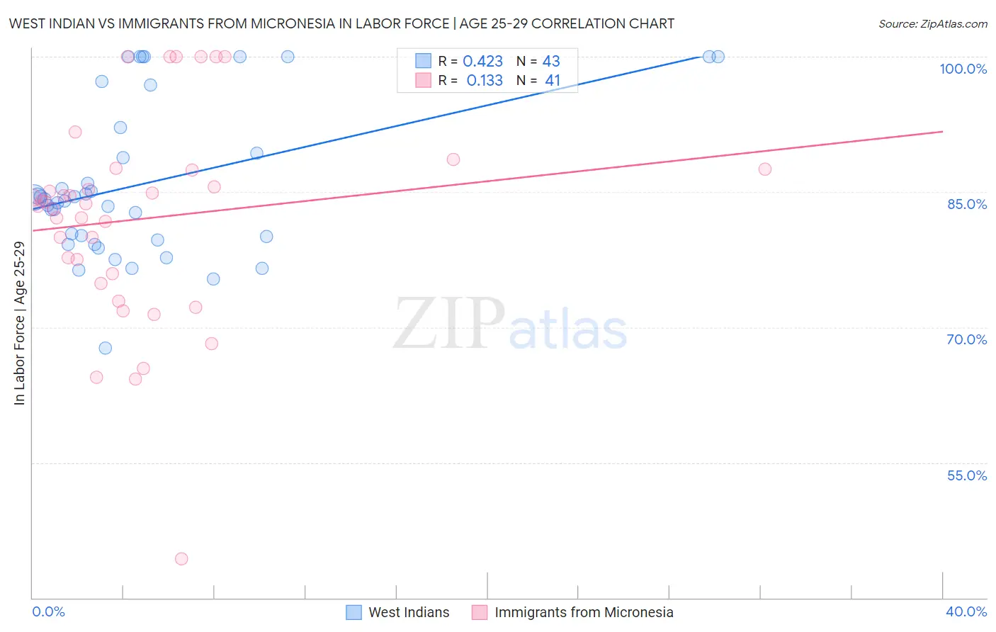 West Indian vs Immigrants from Micronesia In Labor Force | Age 25-29