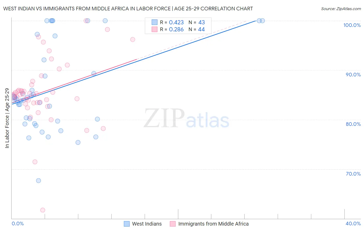 West Indian vs Immigrants from Middle Africa In Labor Force | Age 25-29