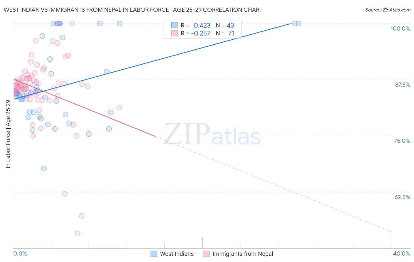 West Indian vs Immigrants from Nepal In Labor Force | Age 25-29