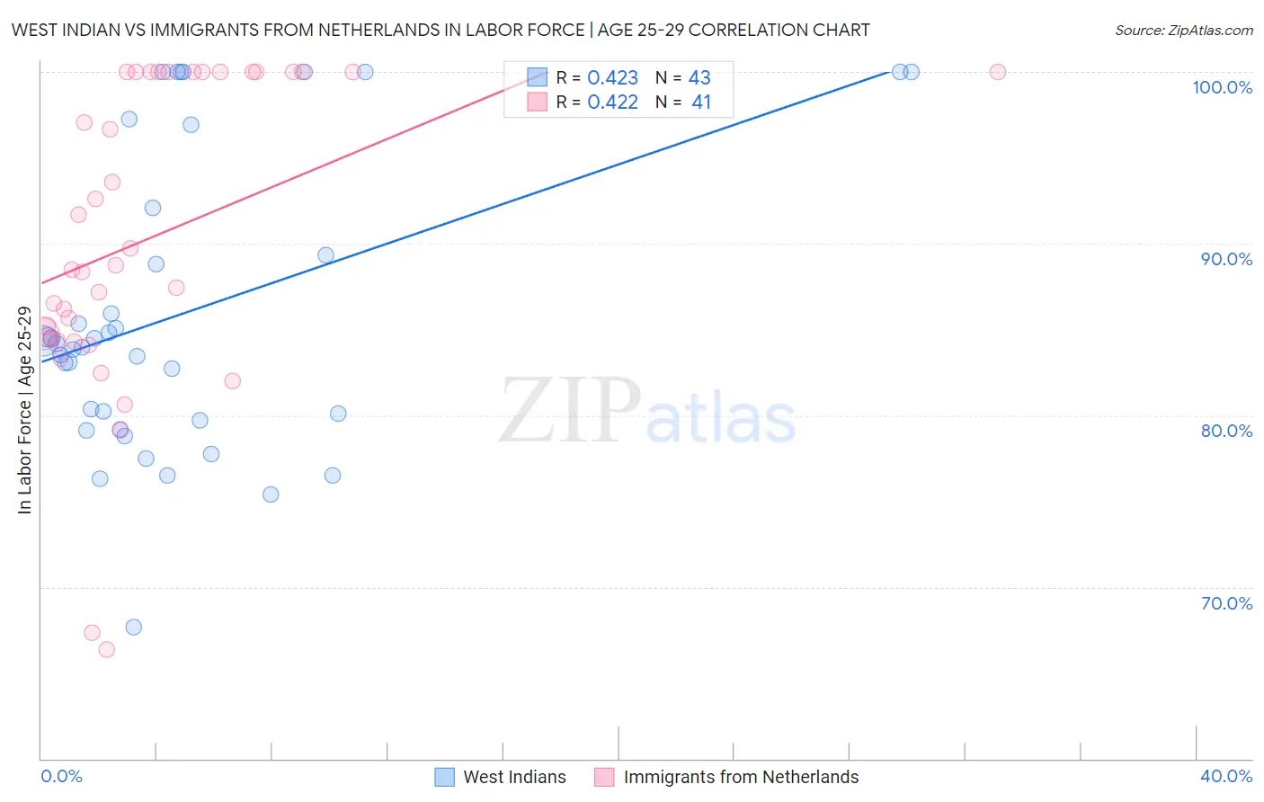 West Indian vs Immigrants from Netherlands In Labor Force | Age 25-29
