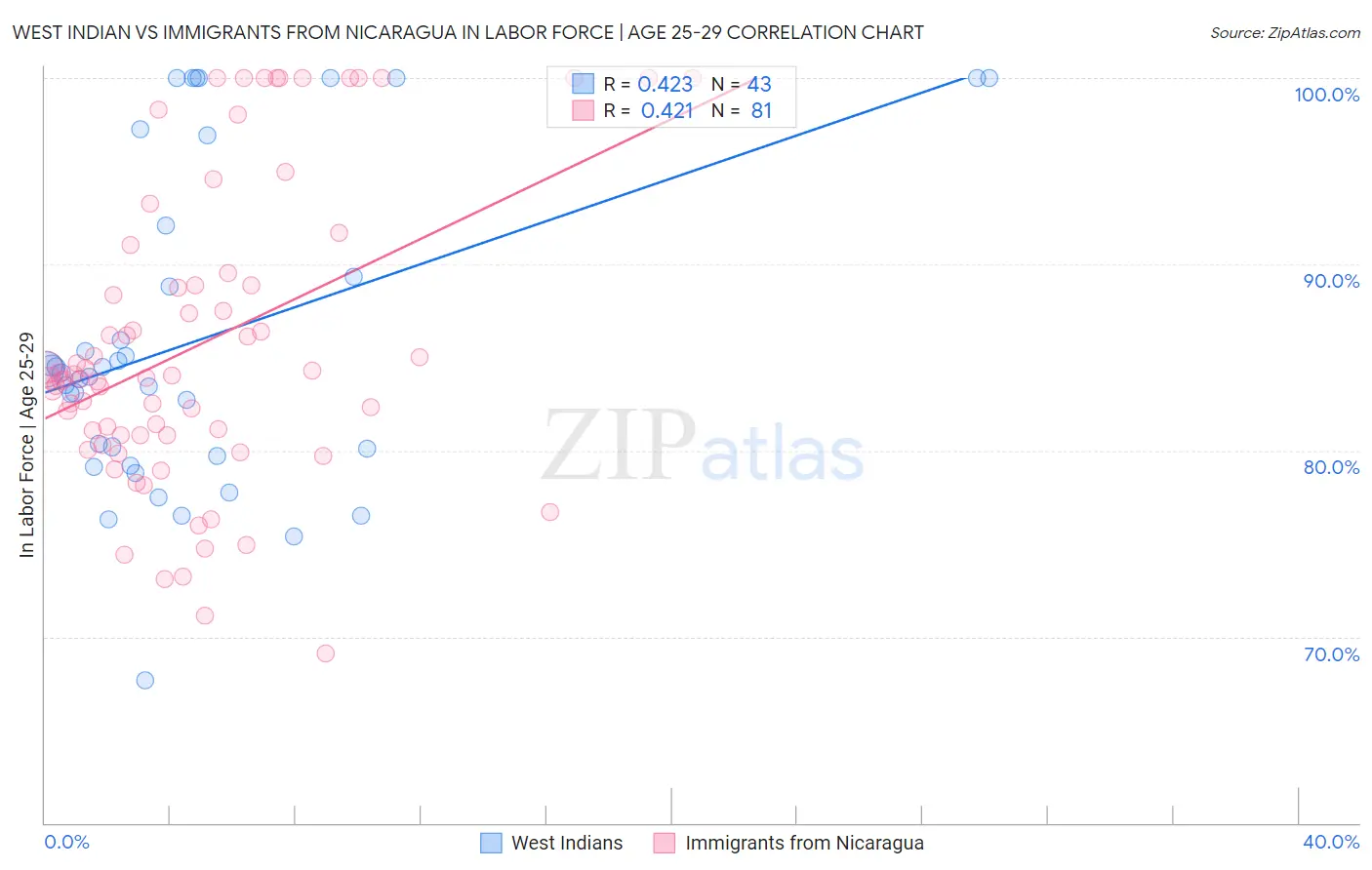 West Indian vs Immigrants from Nicaragua In Labor Force | Age 25-29