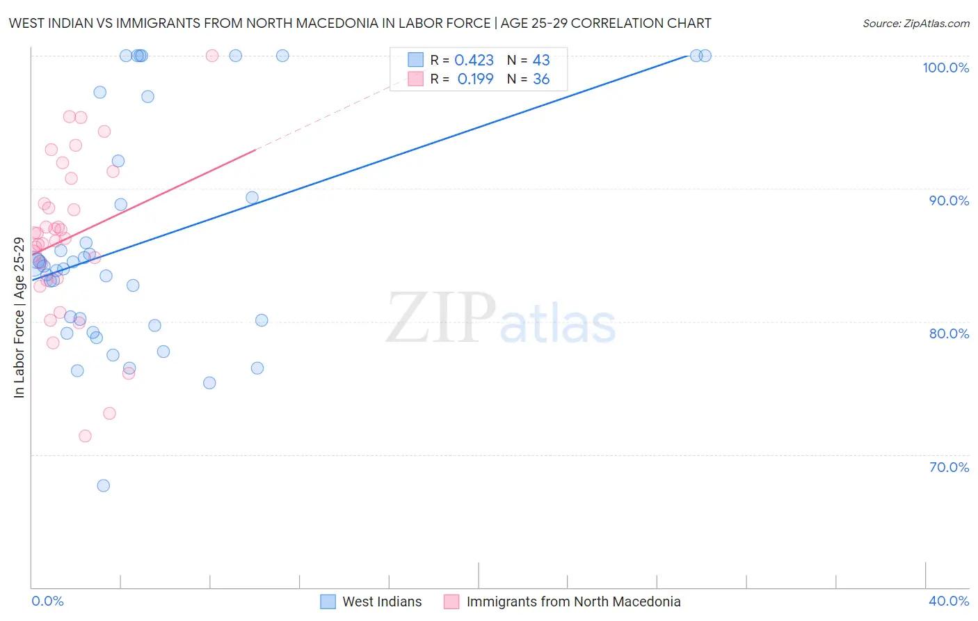 West Indian vs Immigrants from North Macedonia In Labor Force | Age 25-29