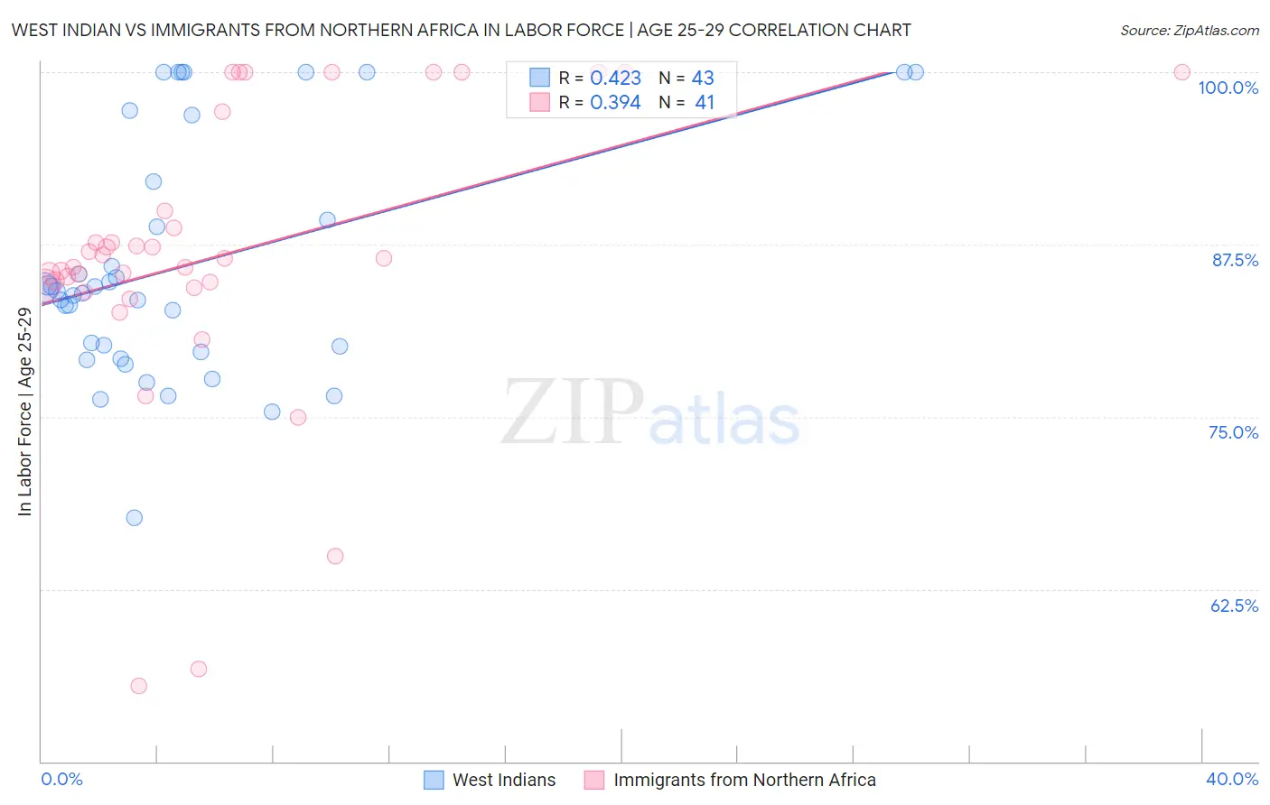 West Indian vs Immigrants from Northern Africa In Labor Force | Age 25-29