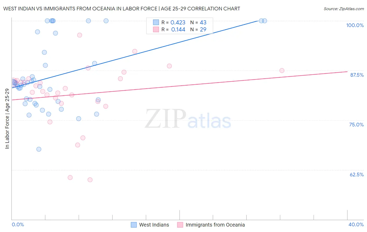 West Indian vs Immigrants from Oceania In Labor Force | Age 25-29