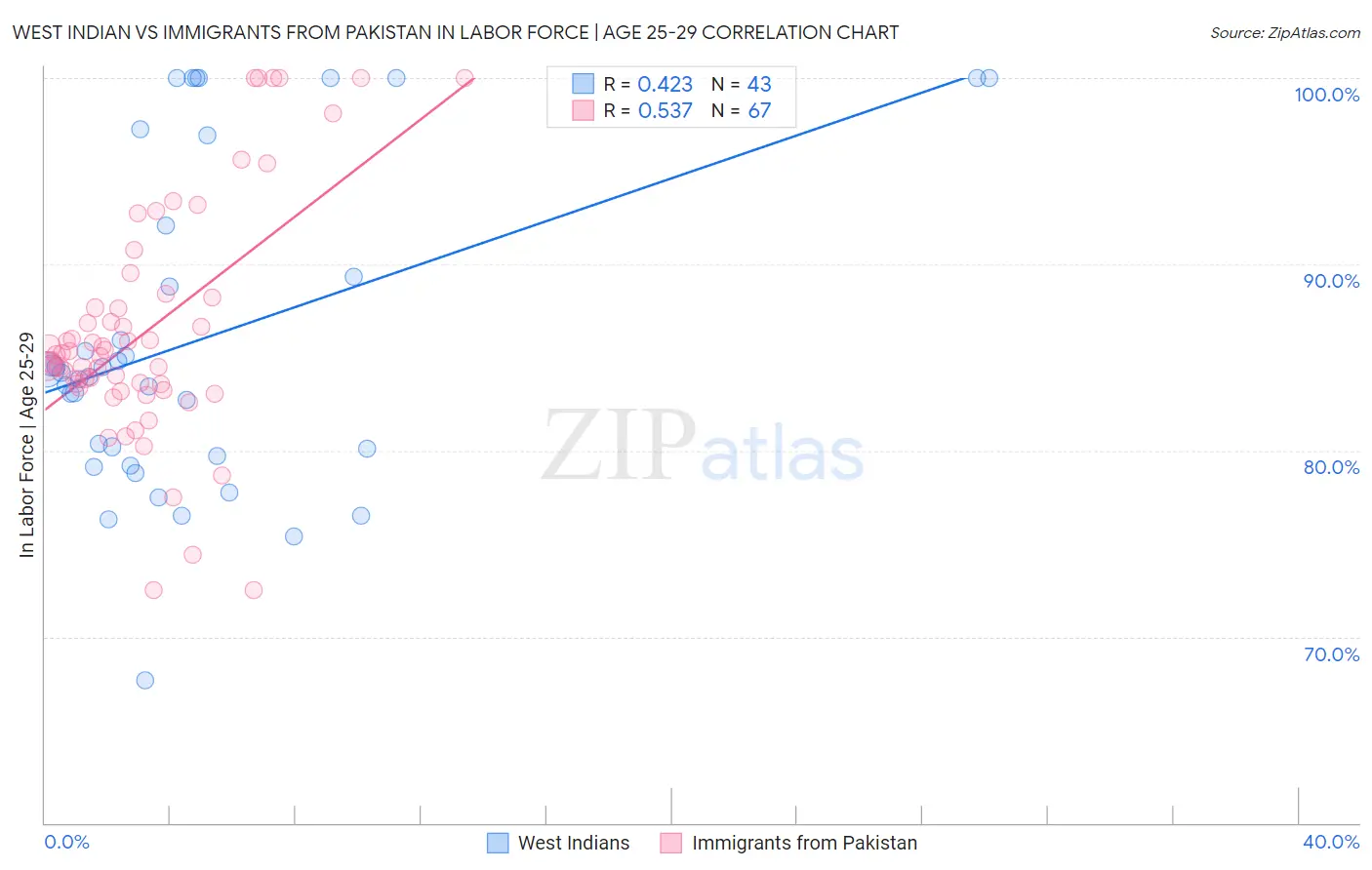 West Indian vs Immigrants from Pakistan In Labor Force | Age 25-29