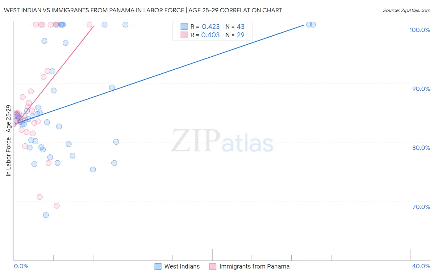 West Indian vs Immigrants from Panama In Labor Force | Age 25-29