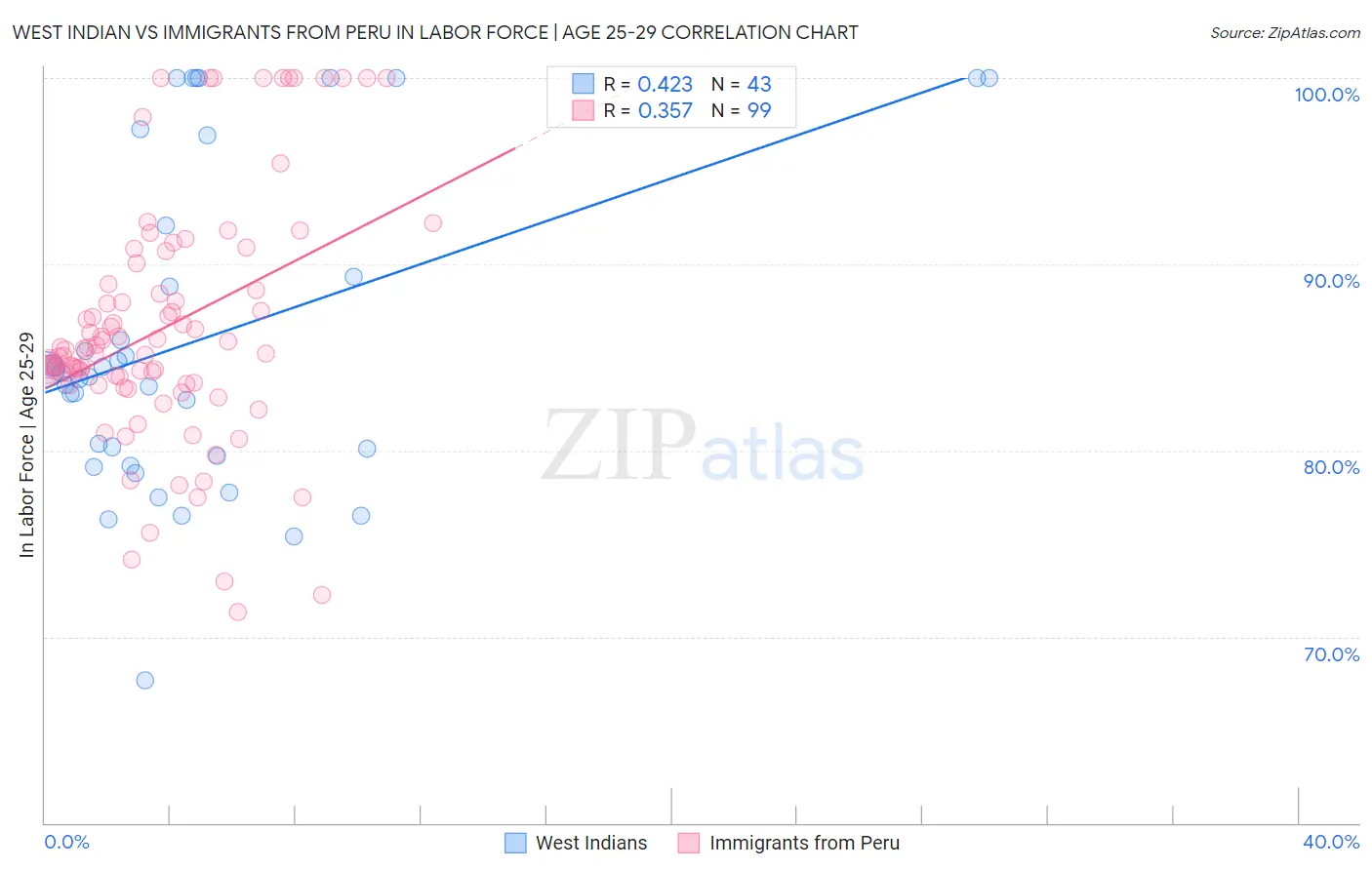 West Indian vs Immigrants from Peru In Labor Force | Age 25-29