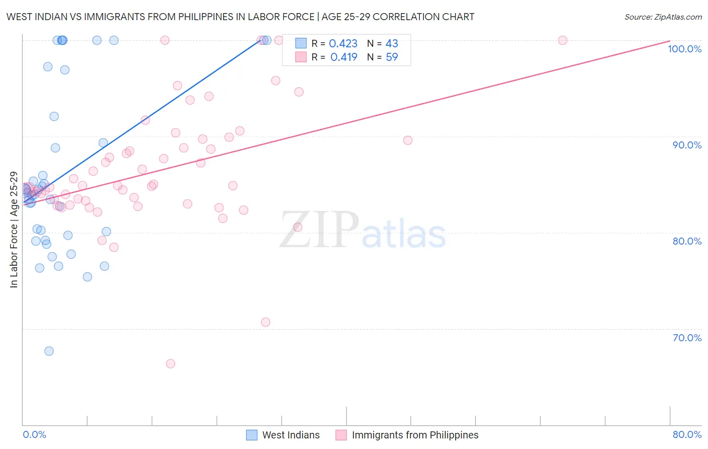 West Indian vs Immigrants from Philippines In Labor Force | Age 25-29