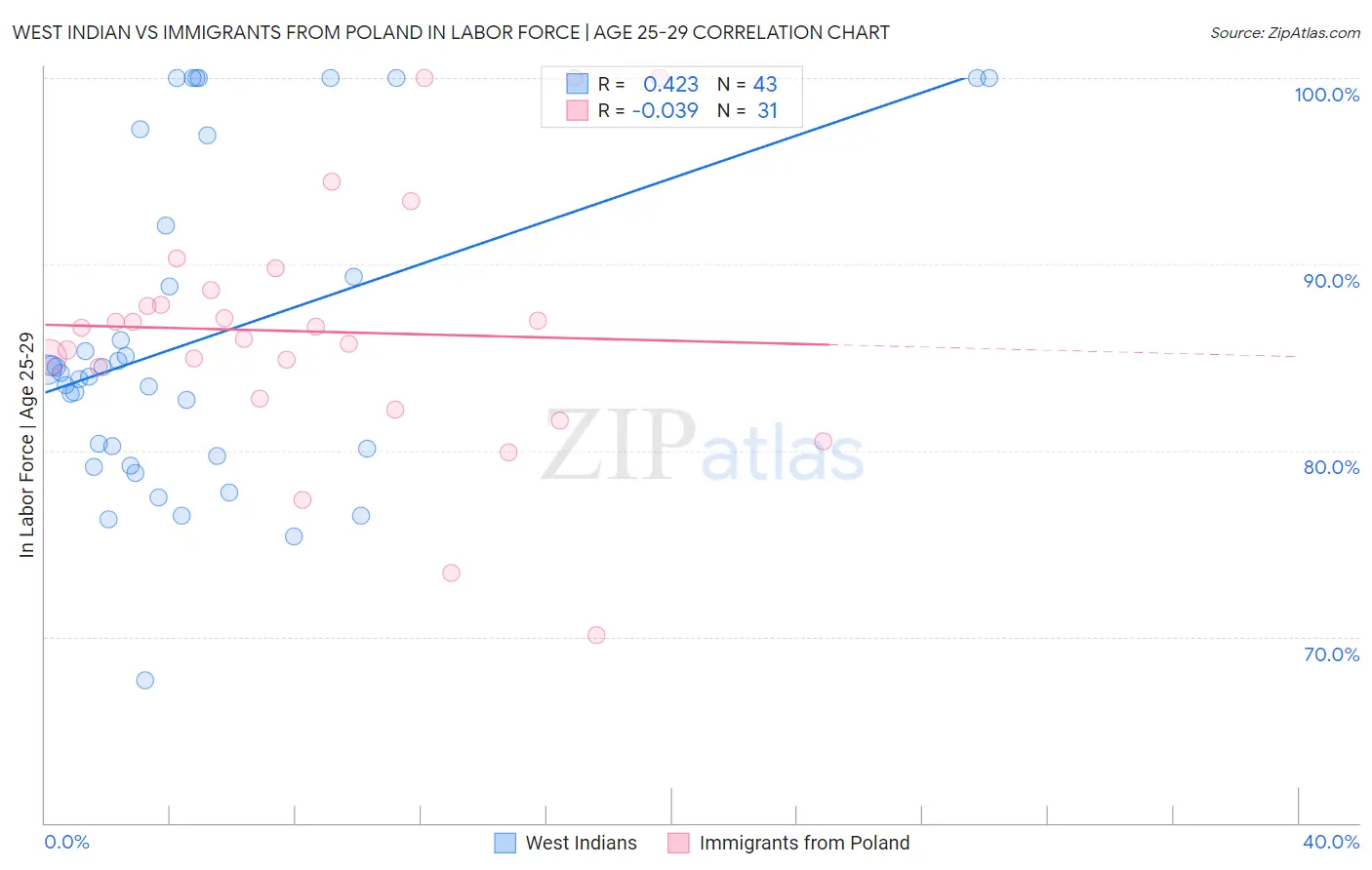 West Indian vs Immigrants from Poland In Labor Force | Age 25-29