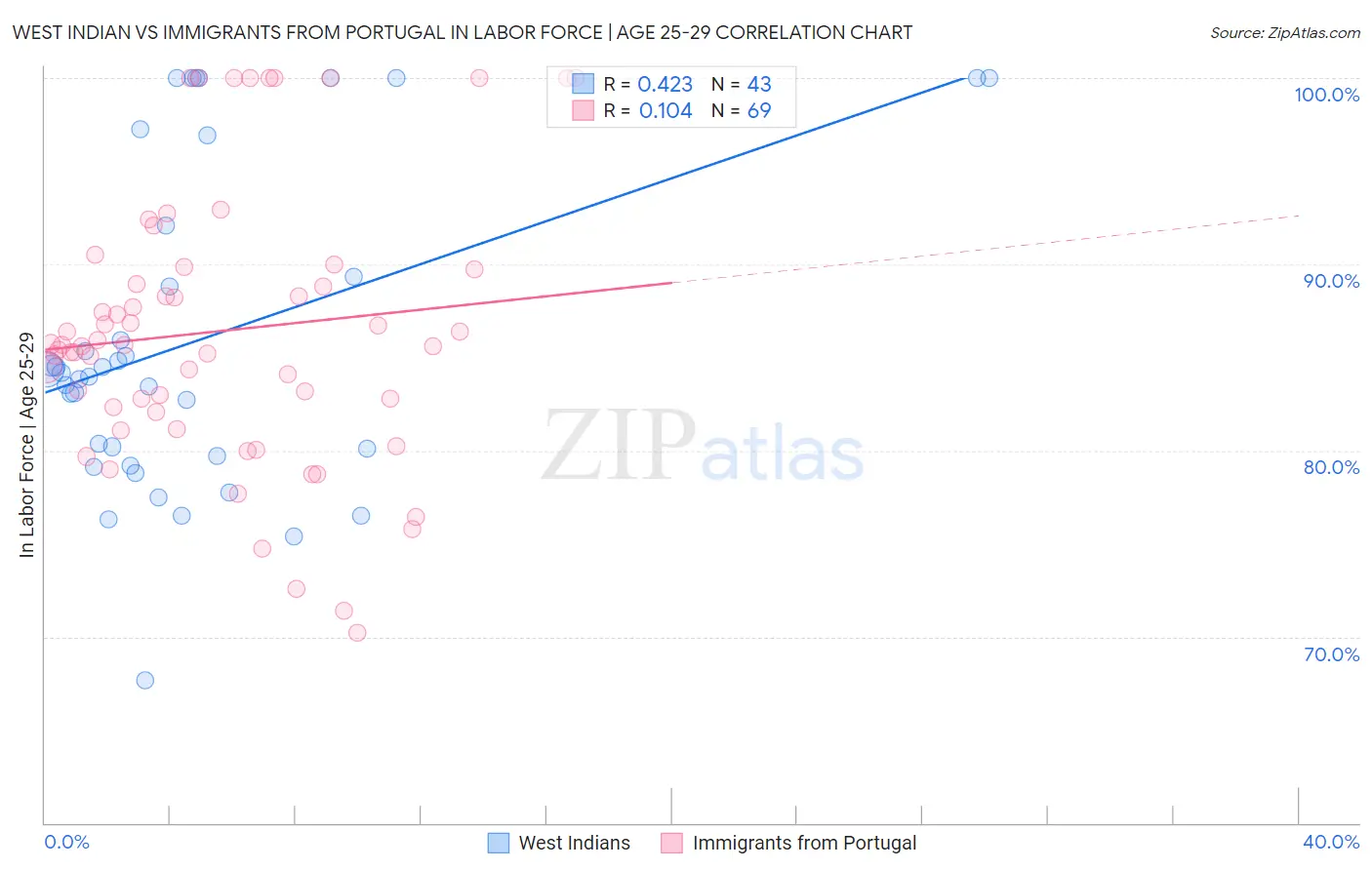 West Indian vs Immigrants from Portugal In Labor Force | Age 25-29