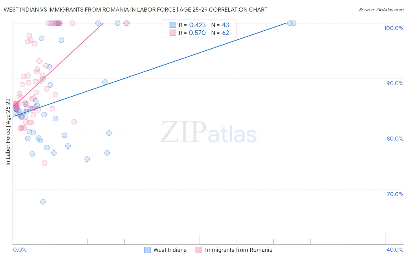 West Indian vs Immigrants from Romania In Labor Force | Age 25-29