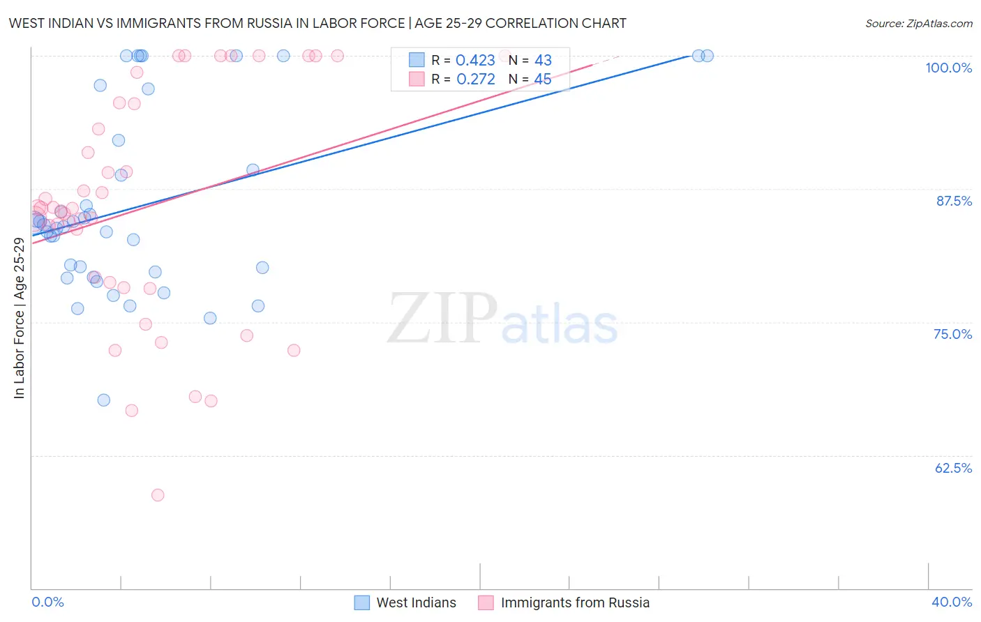 West Indian vs Immigrants from Russia In Labor Force | Age 25-29