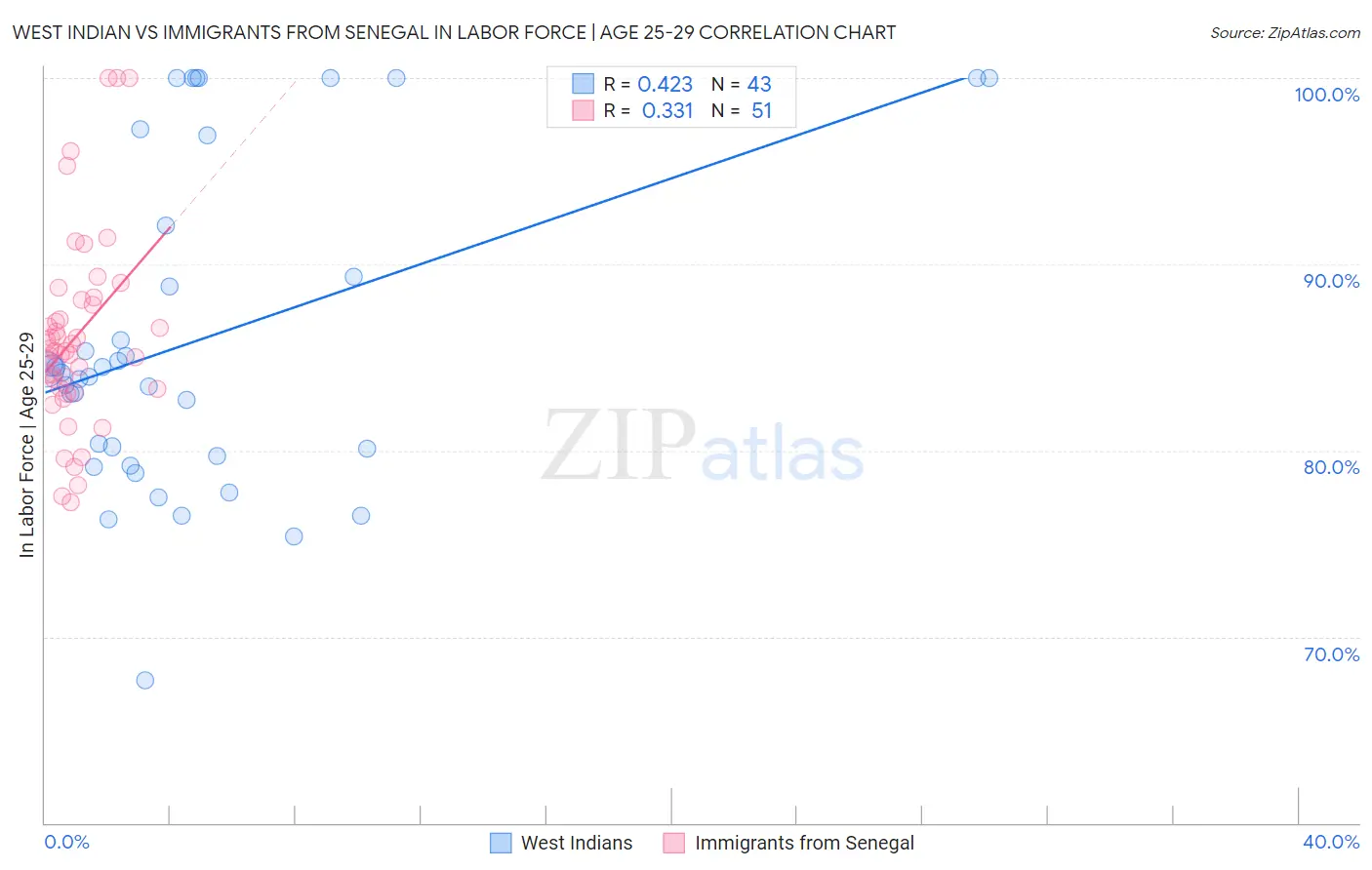 West Indian vs Immigrants from Senegal In Labor Force | Age 25-29