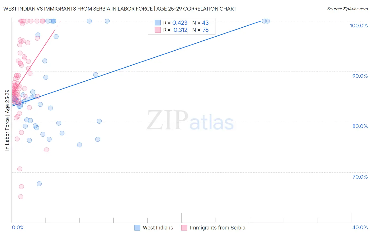 West Indian vs Immigrants from Serbia In Labor Force | Age 25-29