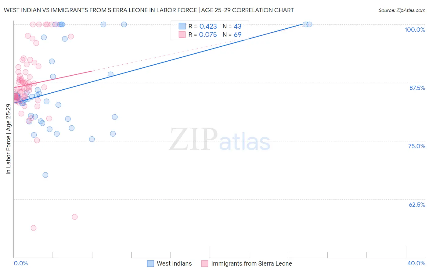 West Indian vs Immigrants from Sierra Leone In Labor Force | Age 25-29