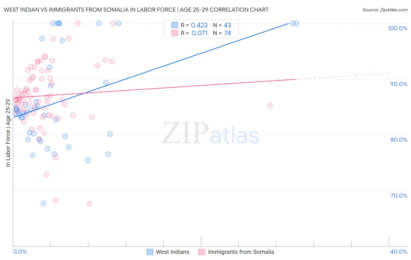 West Indian vs Immigrants from Somalia In Labor Force | Age 25-29