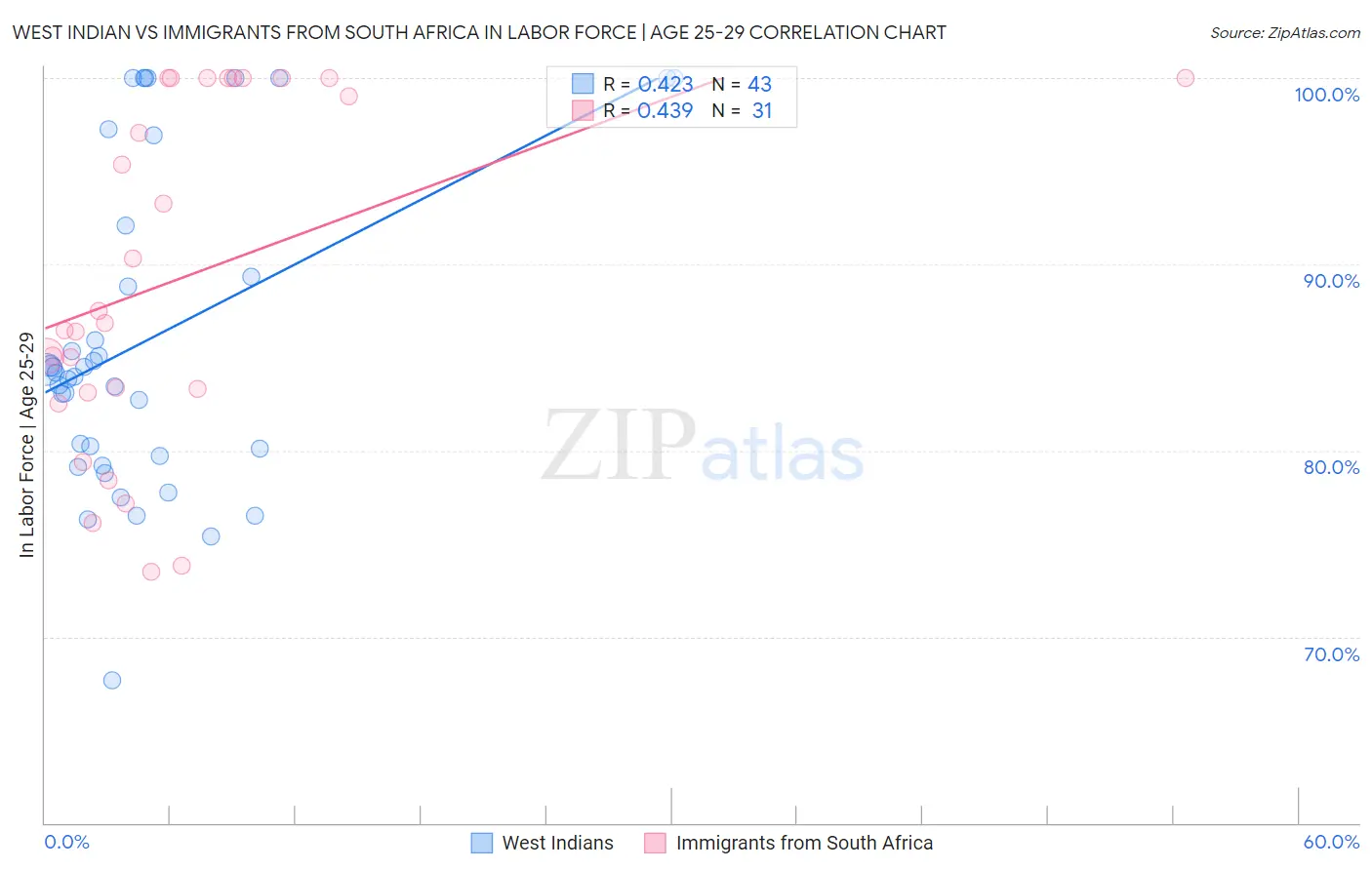 West Indian vs Immigrants from South Africa In Labor Force | Age 25-29