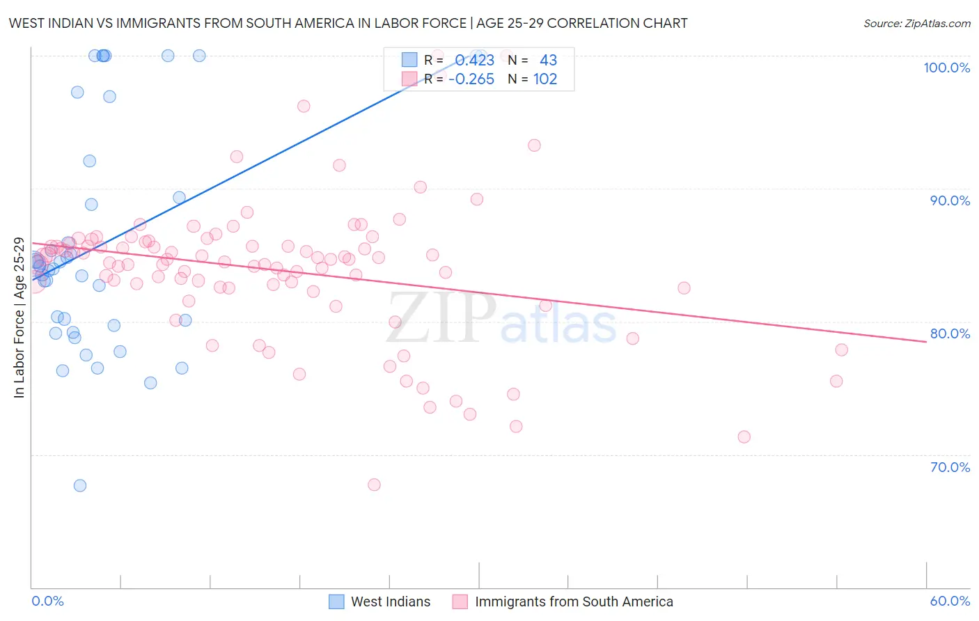 West Indian vs Immigrants from South America In Labor Force | Age 25-29